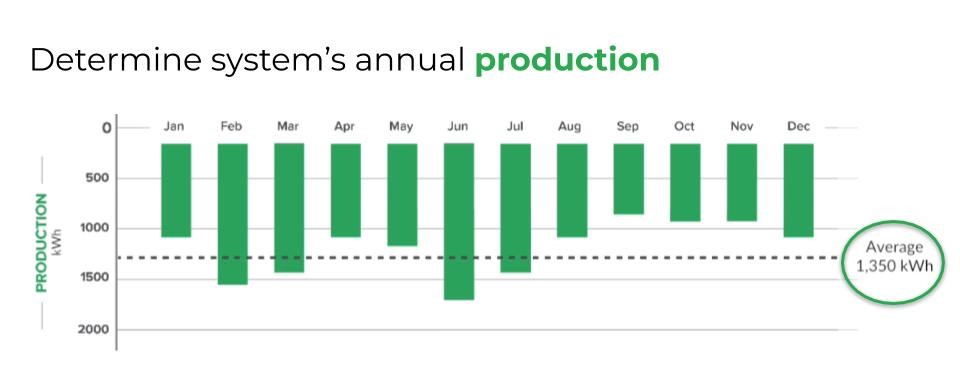 annual electric usage