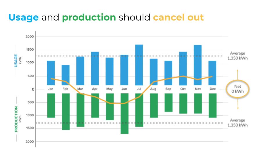 consumption-production-electricity