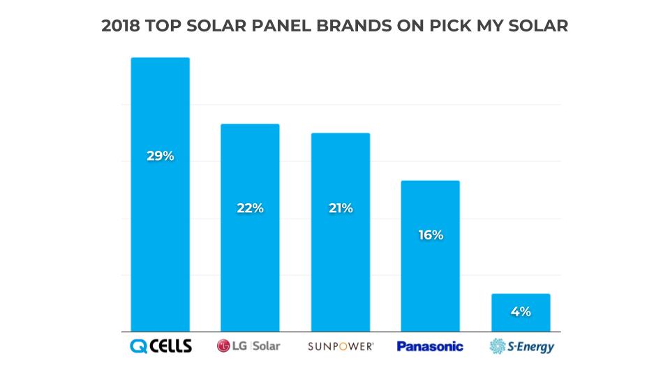 top solar brands